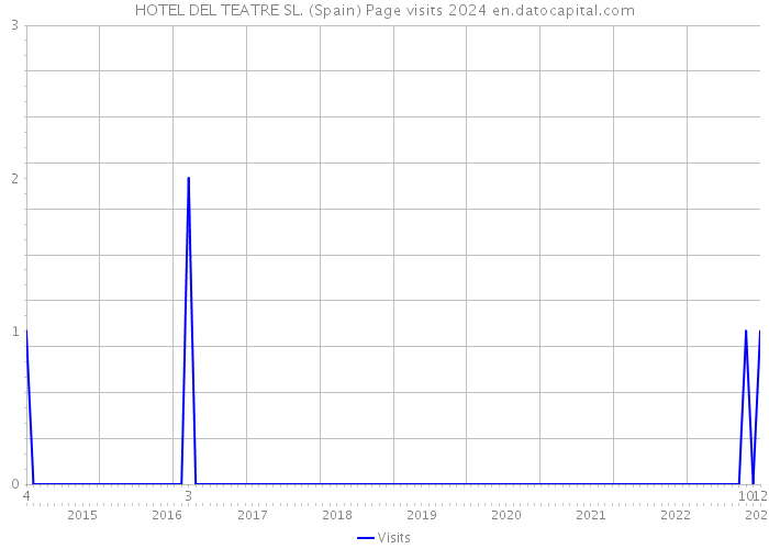 HOTEL DEL TEATRE SL. (Spain) Page visits 2024 
