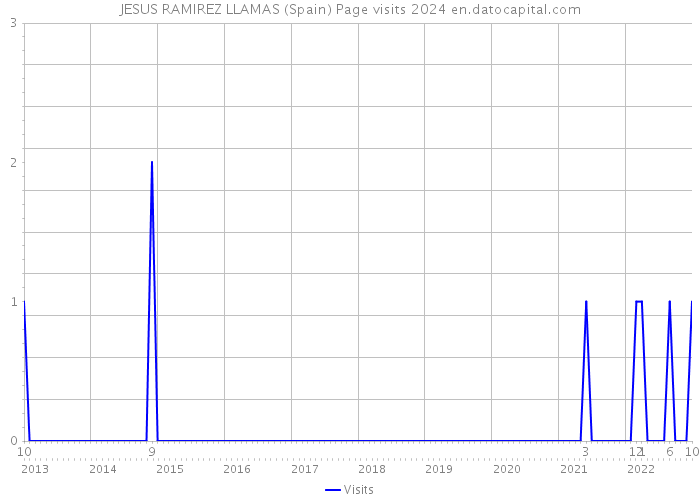 JESUS RAMIREZ LLAMAS (Spain) Page visits 2024 