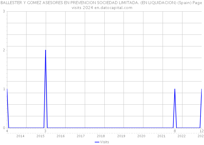 BALLESTER Y GOMEZ ASESORES EN PREVENCION SOCIEDAD LIMITADA. (EN LIQUIDACION) (Spain) Page visits 2024 