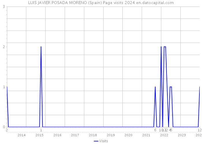 LUIS JAVIER POSADA MORENO (Spain) Page visits 2024 