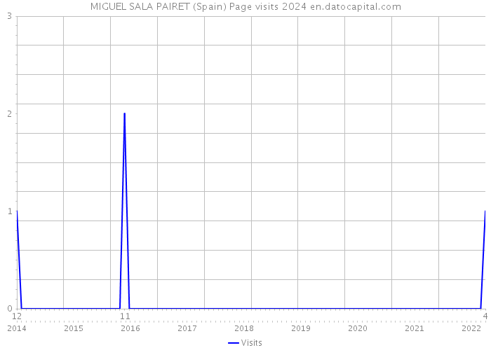 MIGUEL SALA PAIRET (Spain) Page visits 2024 