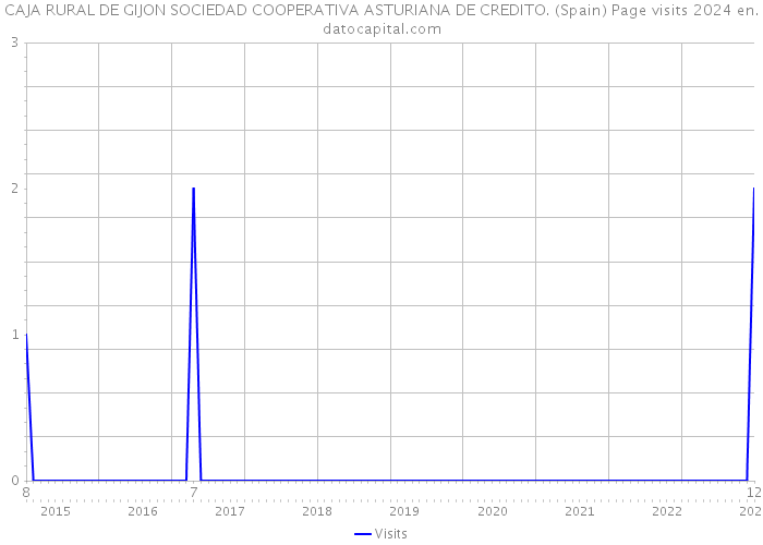 CAJA RURAL DE GIJON SOCIEDAD COOPERATIVA ASTURIANA DE CREDITO. (Spain) Page visits 2024 