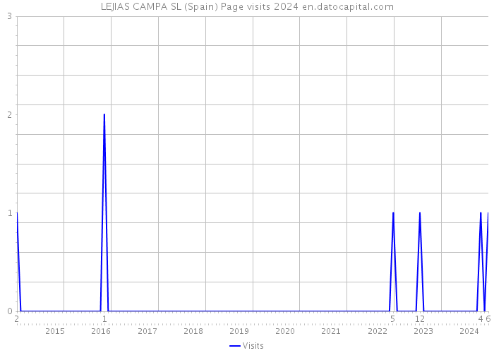 LEJIAS CAMPA SL (Spain) Page visits 2024 