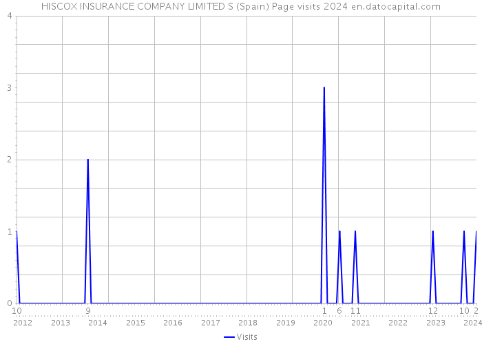 HISCOX INSURANCE COMPANY LIMITED S (Spain) Page visits 2024 