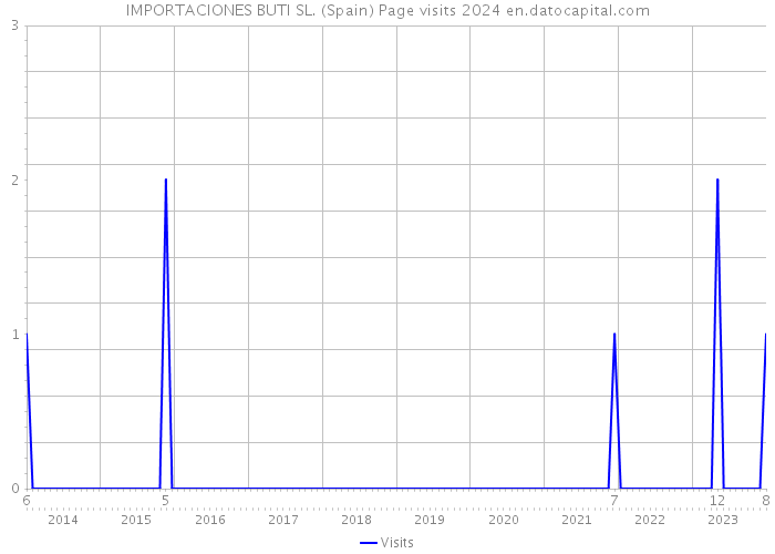IMPORTACIONES BUTI SL. (Spain) Page visits 2024 