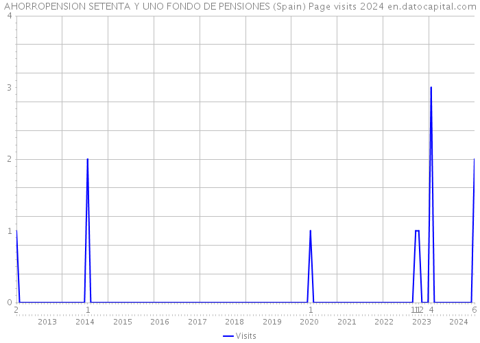 AHORROPENSION SETENTA Y UNO FONDO DE PENSIONES (Spain) Page visits 2024 