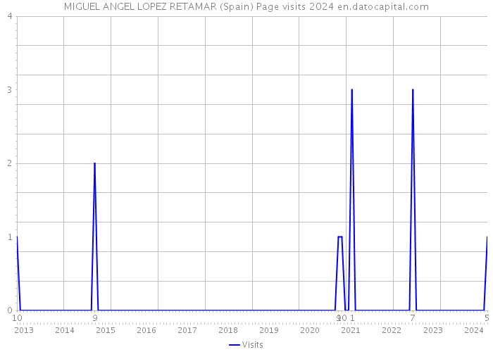 MIGUEL ANGEL LOPEZ RETAMAR (Spain) Page visits 2024 