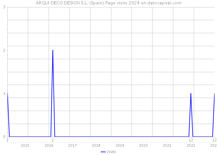 ARQUI DECO DESIGN S.L. (Spain) Page visits 2024 