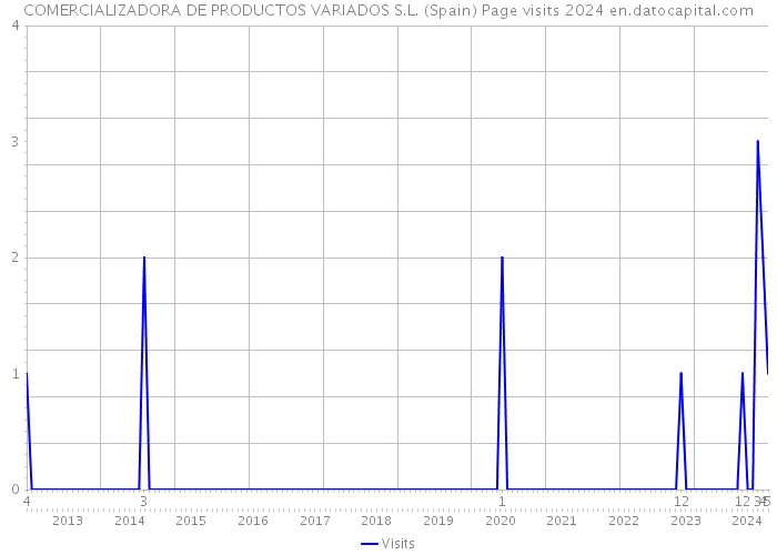 COMERCIALIZADORA DE PRODUCTOS VARIADOS S.L. (Spain) Page visits 2024 