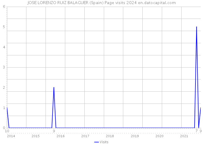 JOSE LORENZO RUIZ BALAGUER (Spain) Page visits 2024 