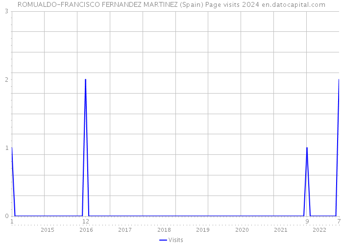 ROMUALDO-FRANCISCO FERNANDEZ MARTINEZ (Spain) Page visits 2024 