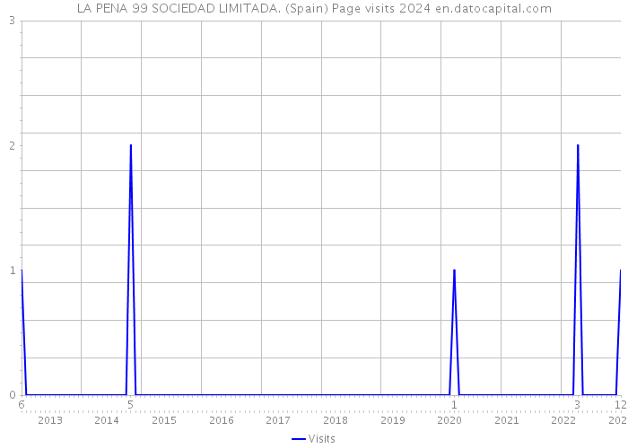 LA PENA 99 SOCIEDAD LIMITADA. (Spain) Page visits 2024 