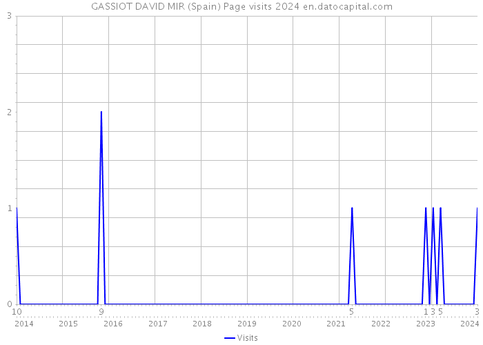 GASSIOT DAVID MIR (Spain) Page visits 2024 