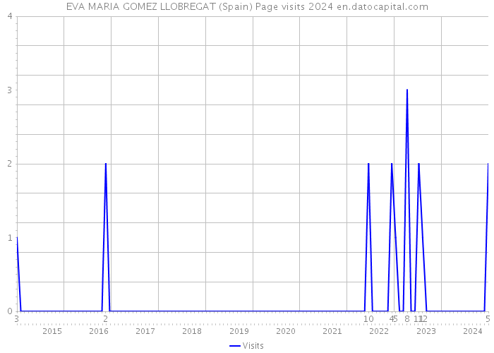 EVA MARIA GOMEZ LLOBREGAT (Spain) Page visits 2024 