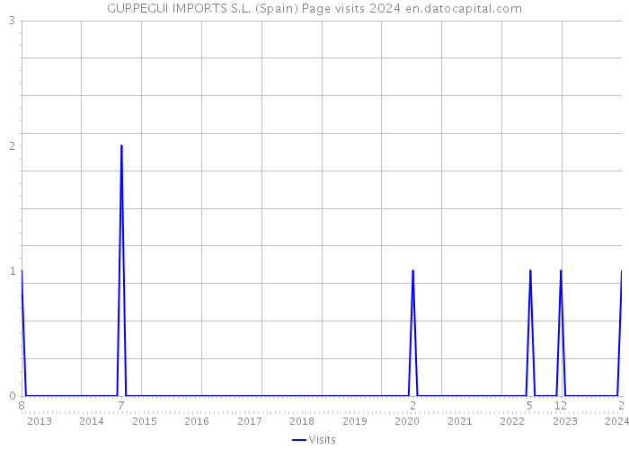 GURPEGUI IMPORTS S.L. (Spain) Page visits 2024 