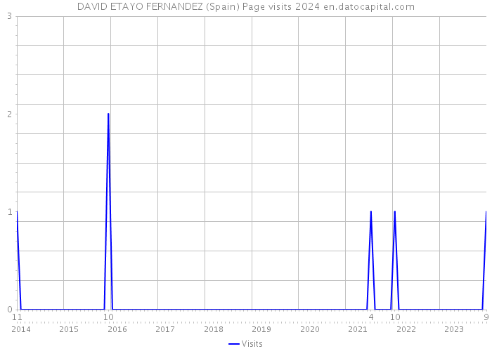 DAVID ETAYO FERNANDEZ (Spain) Page visits 2024 