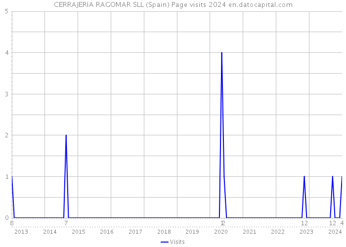 CERRAJERIA RAGOMAR SLL (Spain) Page visits 2024 