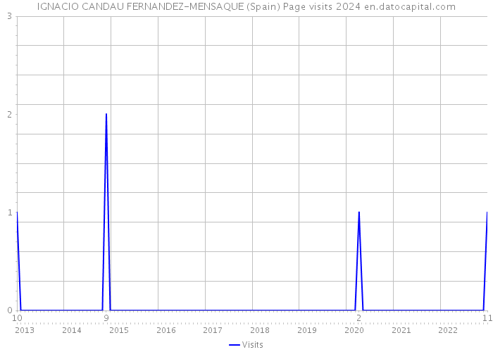IGNACIO CANDAU FERNANDEZ-MENSAQUE (Spain) Page visits 2024 