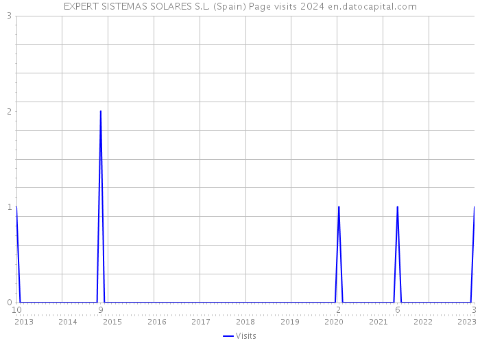 EXPERT SISTEMAS SOLARES S.L. (Spain) Page visits 2024 