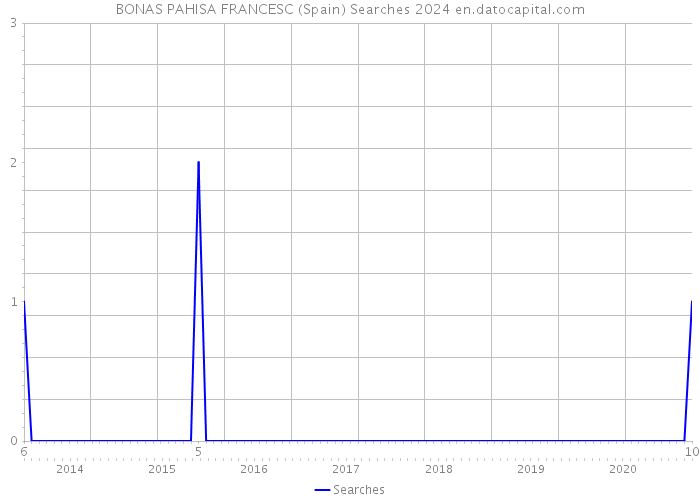 BONAS PAHISA FRANCESC (Spain) Searches 2024 