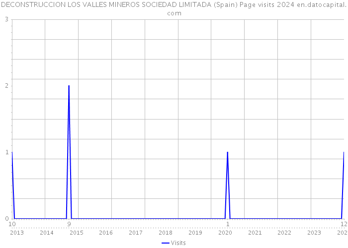 DECONSTRUCCION LOS VALLES MINEROS SOCIEDAD LIMITADA (Spain) Page visits 2024 