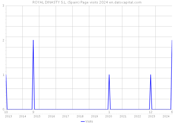 ROYAL DINASTY S.L. (Spain) Page visits 2024 