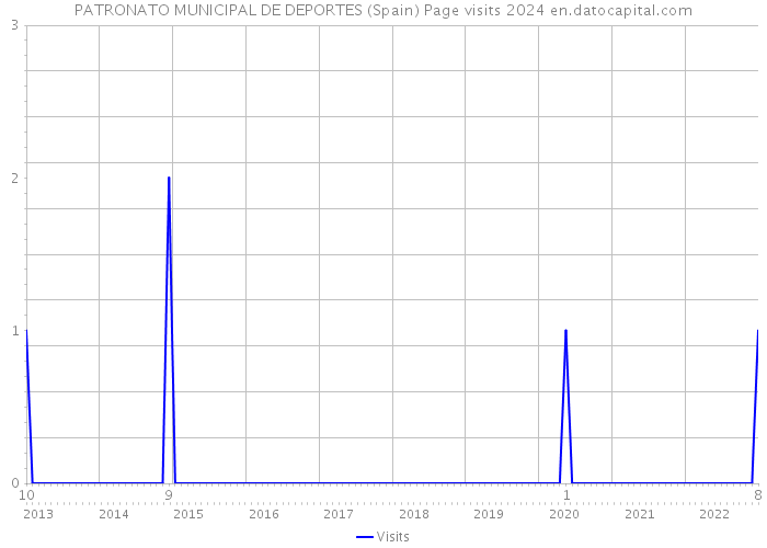 PATRONATO MUNICIPAL DE DEPORTES (Spain) Page visits 2024 