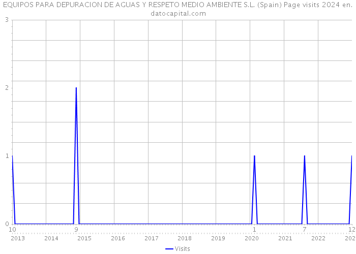 EQUIPOS PARA DEPURACION DE AGUAS Y RESPETO MEDIO AMBIENTE S.L. (Spain) Page visits 2024 