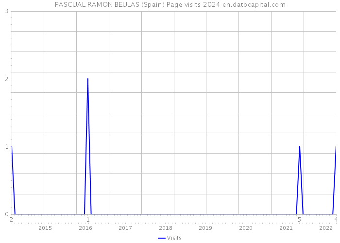 PASCUAL RAMON BEULAS (Spain) Page visits 2024 