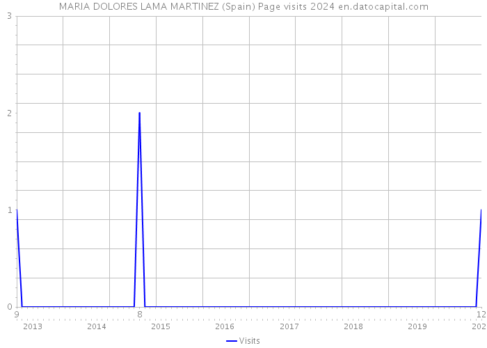 MARIA DOLORES LAMA MARTINEZ (Spain) Page visits 2024 