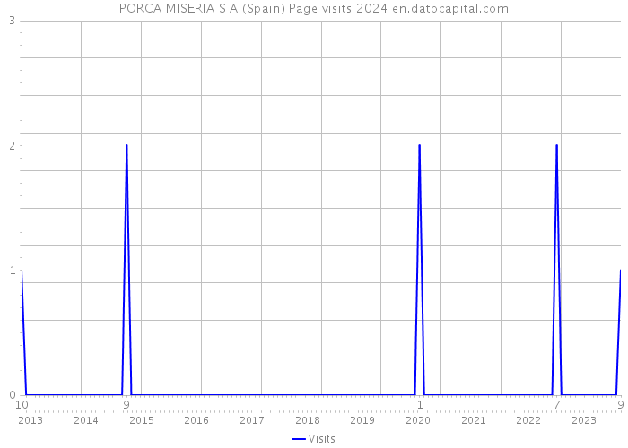 PORCA MISERIA S A (Spain) Page visits 2024 