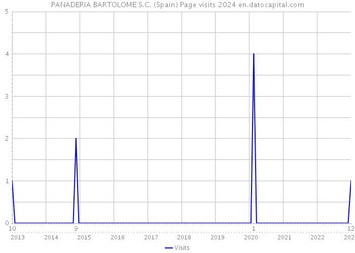 PANADERIA BARTOLOME S.C. (Spain) Page visits 2024 