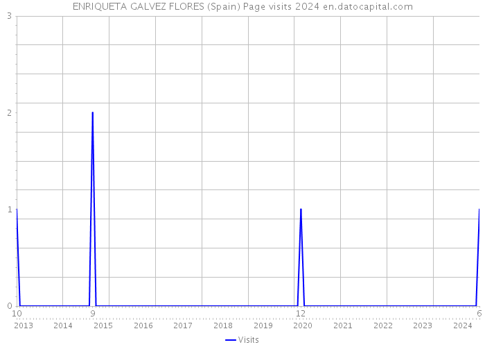 ENRIQUETA GALVEZ FLORES (Spain) Page visits 2024 