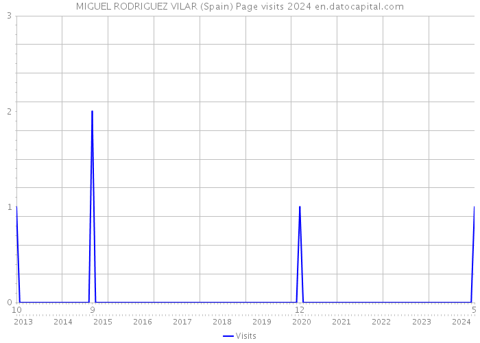 MIGUEL RODRIGUEZ VILAR (Spain) Page visits 2024 