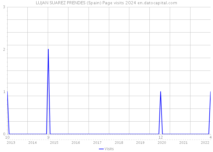 LUJAN SUAREZ PRENDES (Spain) Page visits 2024 