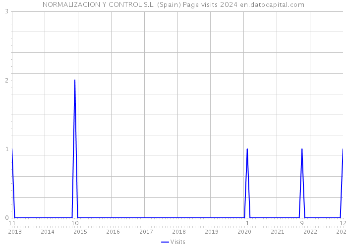 NORMALIZACION Y CONTROL S.L. (Spain) Page visits 2024 