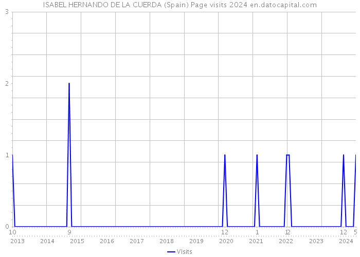 ISABEL HERNANDO DE LA CUERDA (Spain) Page visits 2024 