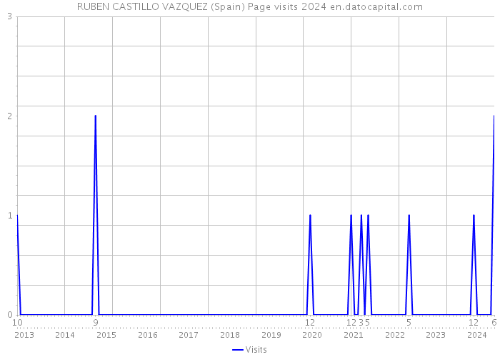 RUBEN CASTILLO VAZQUEZ (Spain) Page visits 2024 