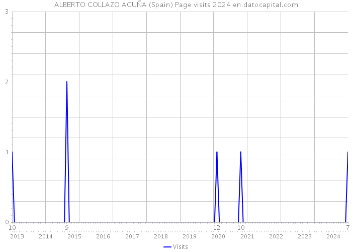 ALBERTO COLLAZO ACUÑA (Spain) Page visits 2024 