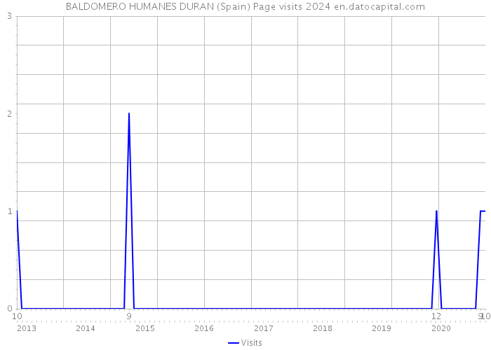 BALDOMERO HUMANES DURAN (Spain) Page visits 2024 