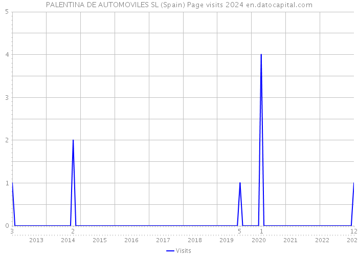PALENTINA DE AUTOMOVILES SL (Spain) Page visits 2024 