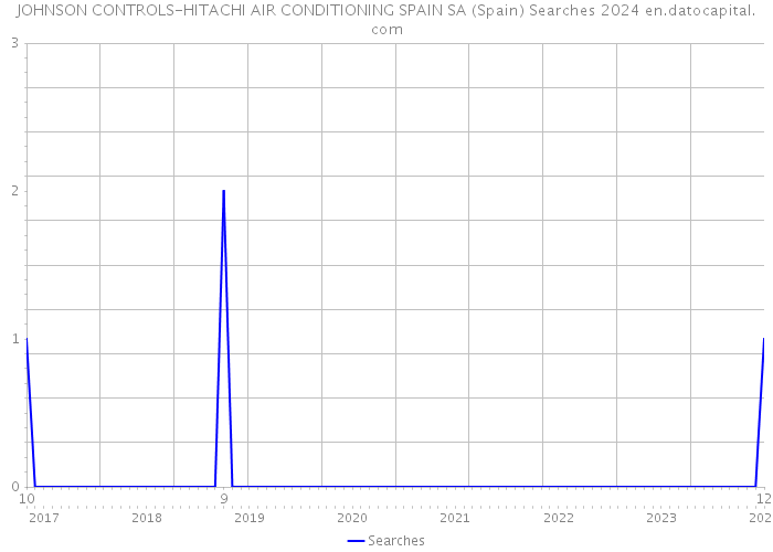 JOHNSON CONTROLS-HITACHI AIR CONDITIONING SPAIN SA (Spain) Searches 2024 
