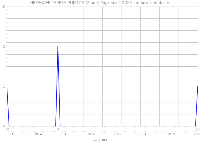 MESEGUER TERESA PUJANTE (Spain) Page visits 2024 