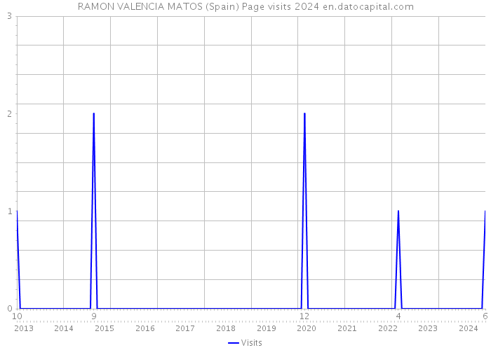 RAMON VALENCIA MATOS (Spain) Page visits 2024 
