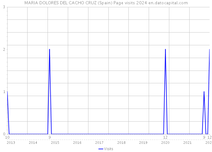 MARIA DOLORES DEL CACHO CRUZ (Spain) Page visits 2024 