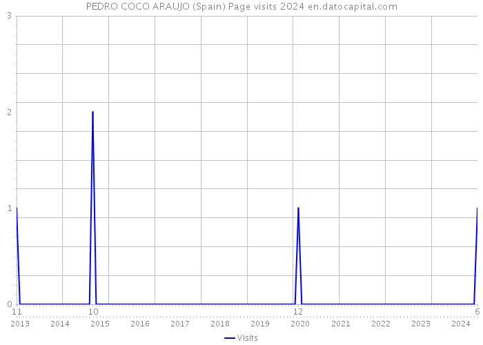 PEDRO COCO ARAUJO (Spain) Page visits 2024 