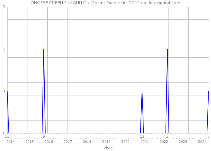 ONOFRE CUBELLS LAGULLON (Spain) Page visits 2024 