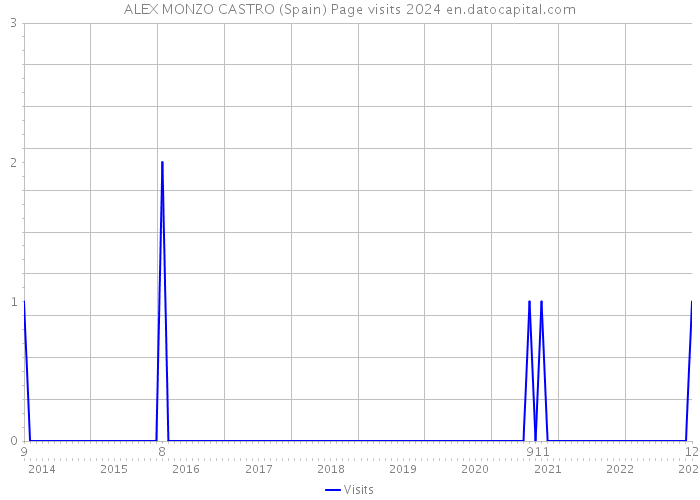 ALEX MONZO CASTRO (Spain) Page visits 2024 