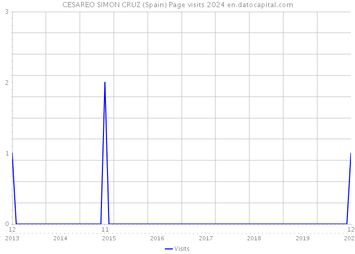 CESAREO SIMON CRUZ (Spain) Page visits 2024 