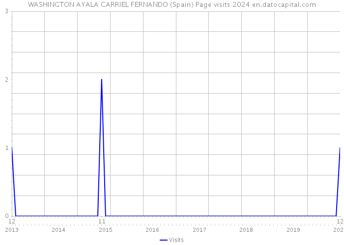 WASHINGTON AYALA CARRIEL FERNANDO (Spain) Page visits 2024 